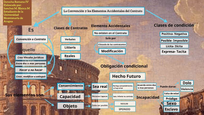 Elementos accidentales del contrato derecho romano