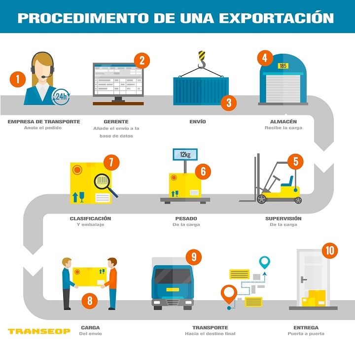Documentos necesarios para exportar