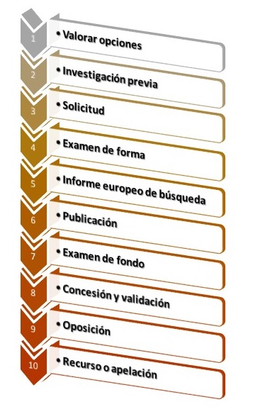 Procedimiento para registrar una patente