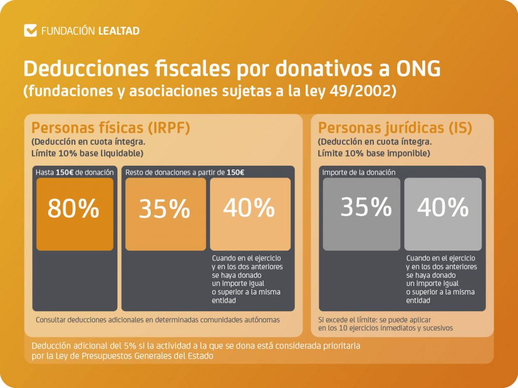 Donacion dinero irpf