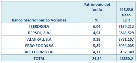 Banco madrid iberico acciones