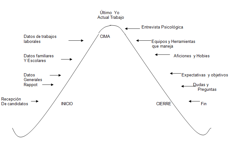 Pasos para la contratacion de personal