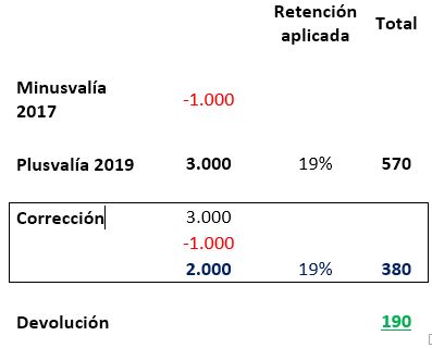 Como tributan los fondos de inversion
