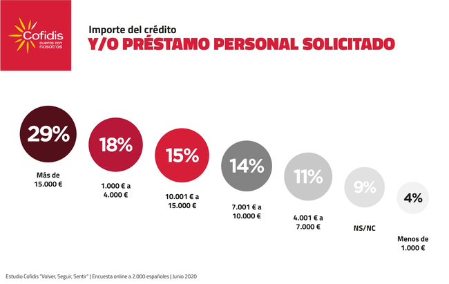 Ampliar credito cofidis