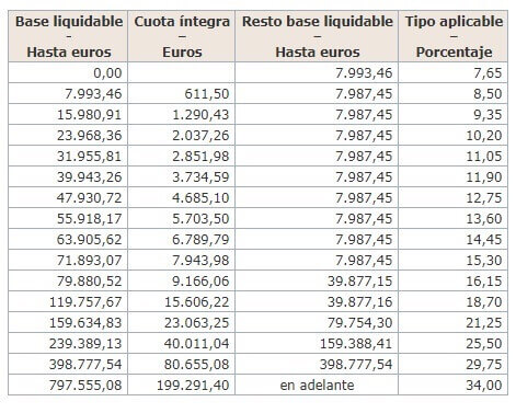 Como hacer un contrato de donacion