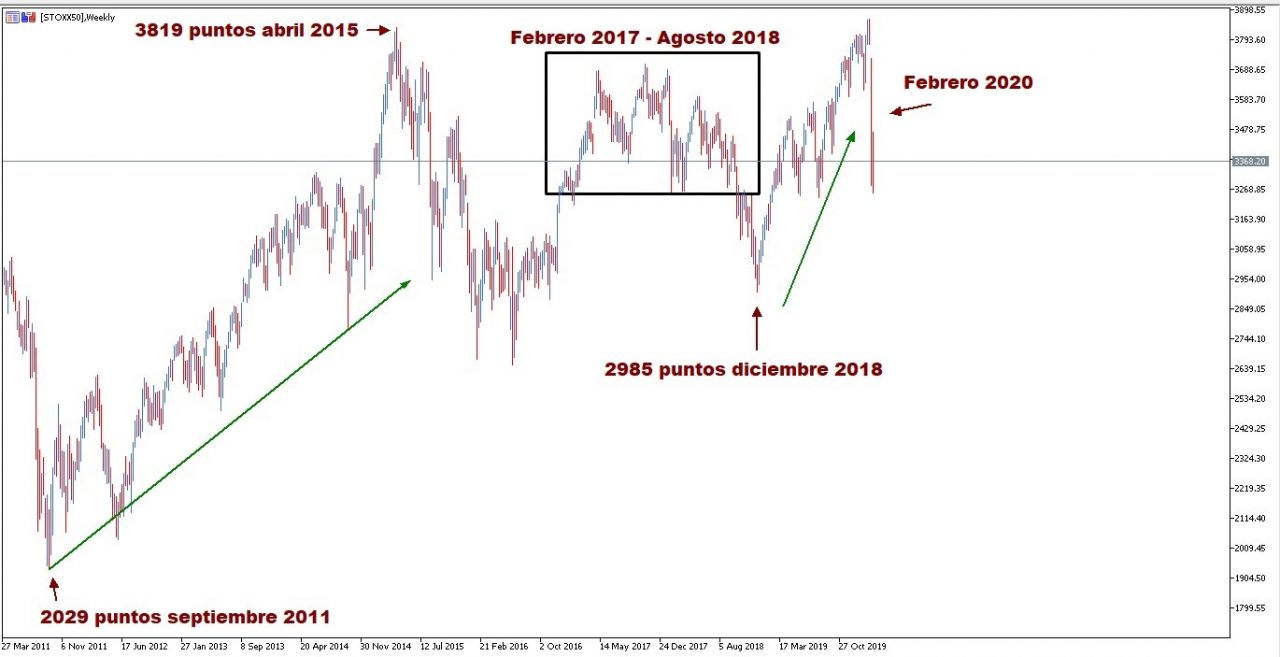 Futuro eurostoxx 50