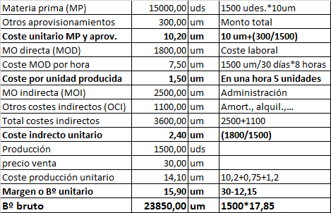 Registro contable de la materia prima