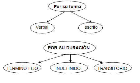 Duracion del contrato de trabajo