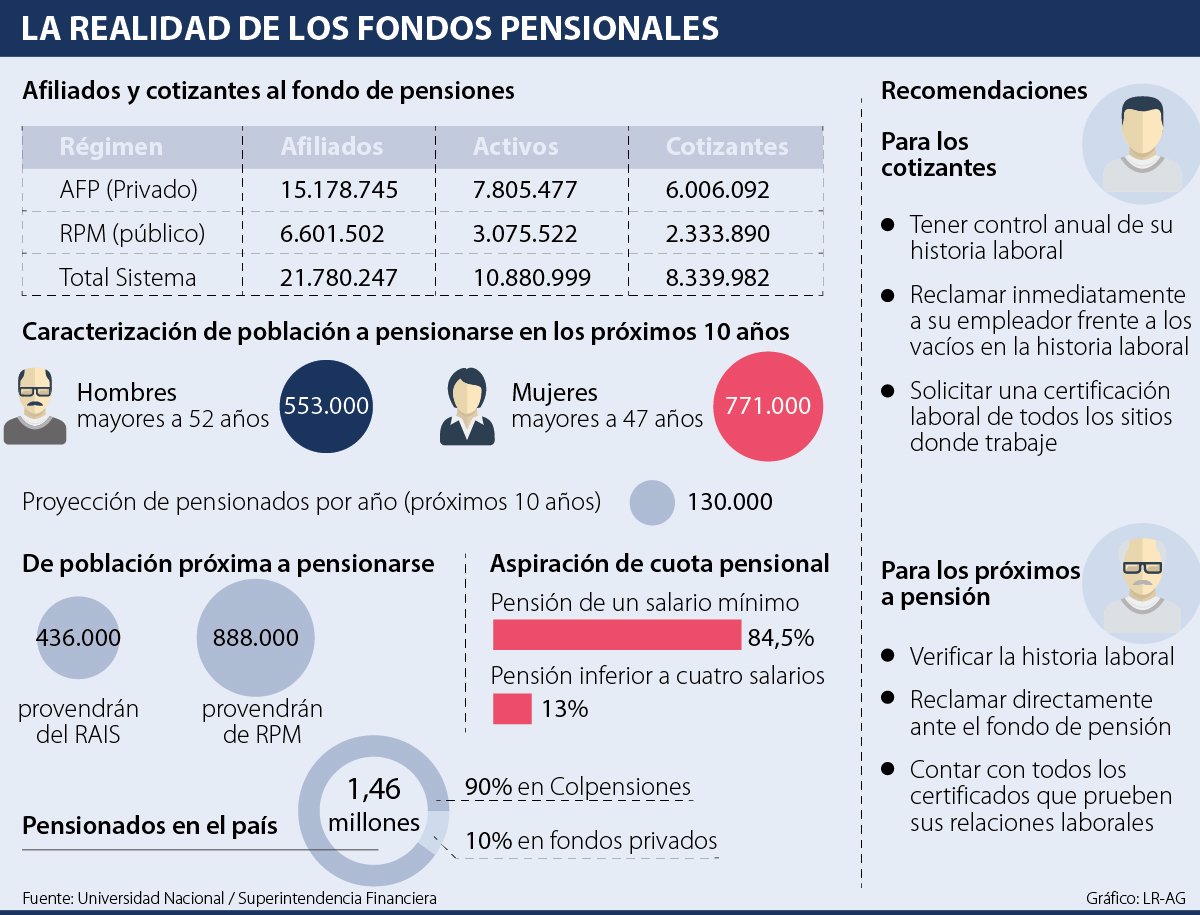 Cuantas semanas cotizadas tengo en colpensiones