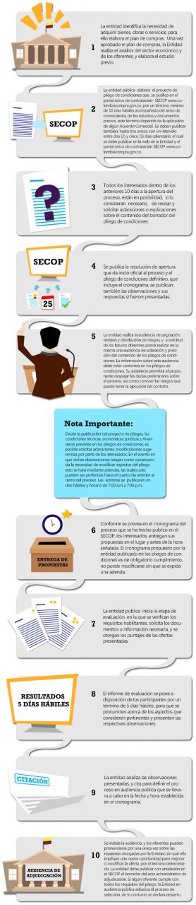 Tipos de licitaciones en colombia