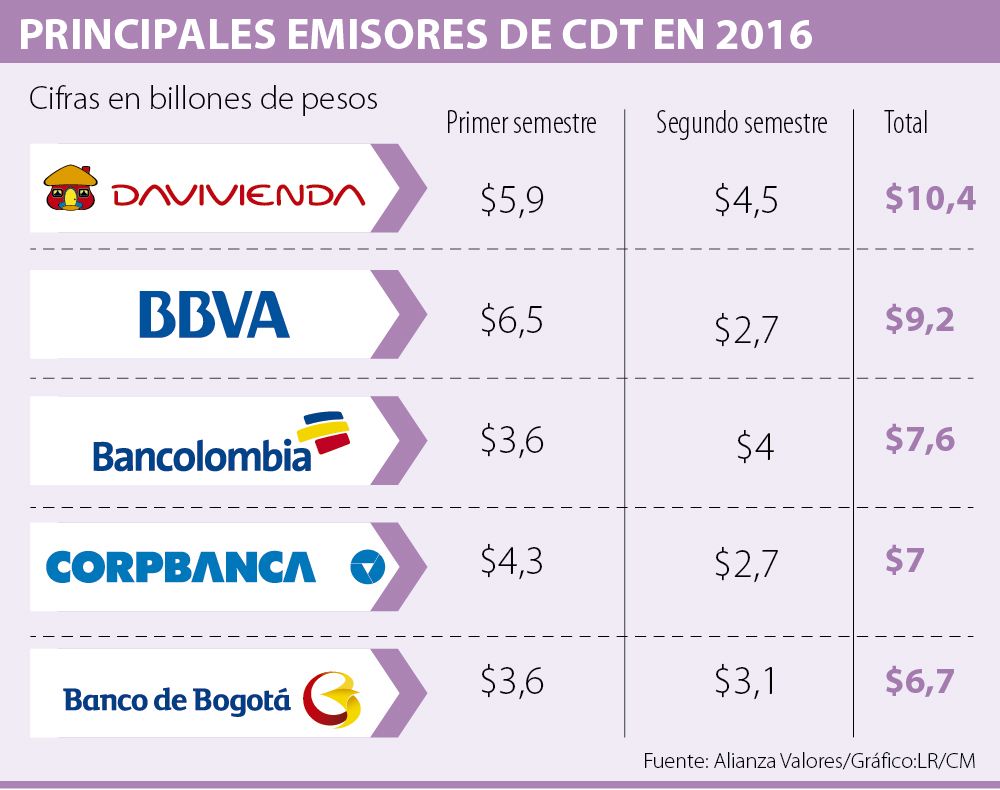 Tasa de interes cdt