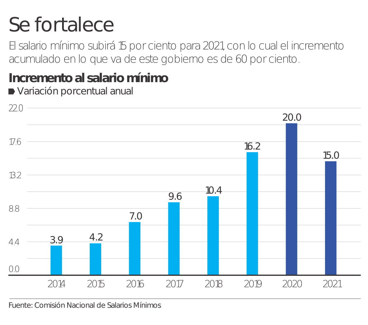 Salario minimo de 2015