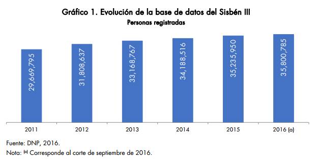 Como consultar el nivel del sisben