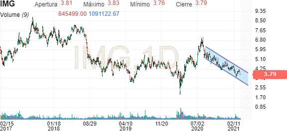 Abengoa b investing