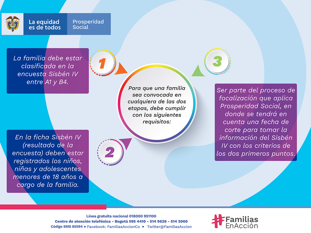 Prosperidad social familias en accion