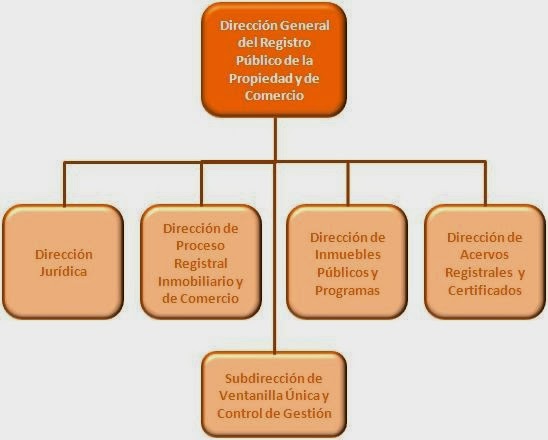 Secciones del registro publico dela propiedad