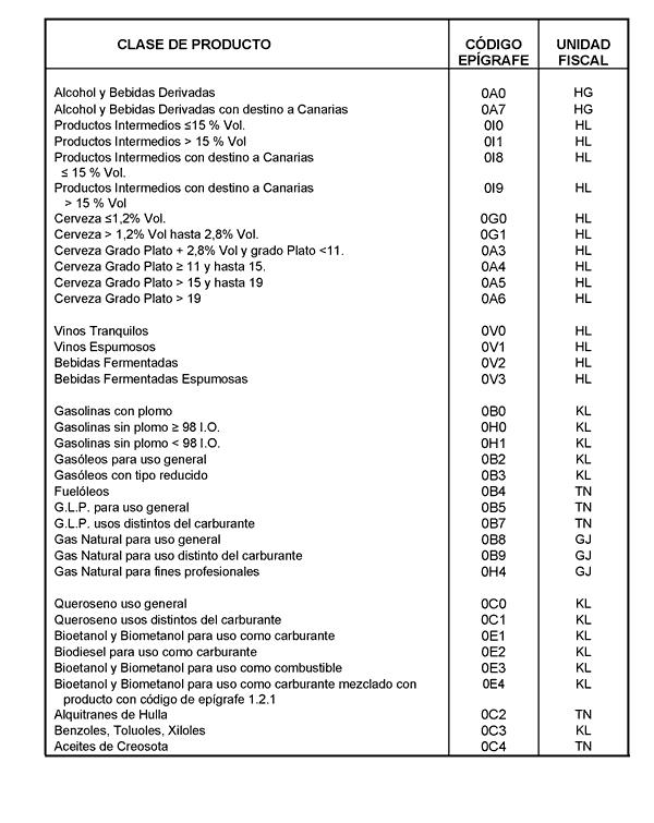Solicitud de permiso de importación o exportación y de modificaciones