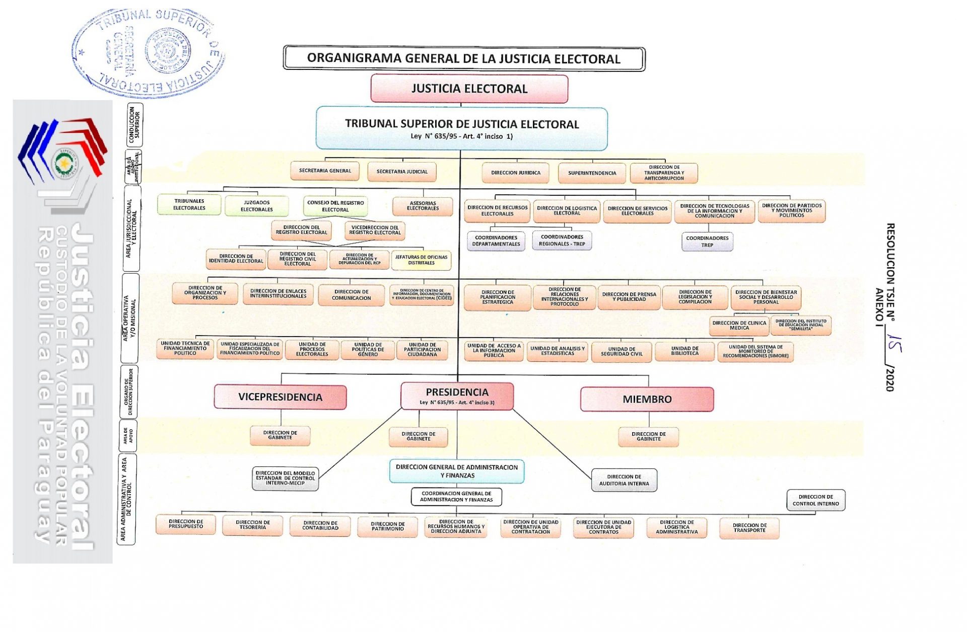Organigrama del registro civil