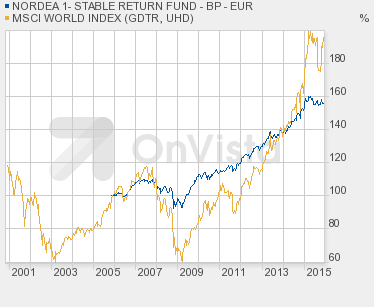 Nordea 1 stable return bp