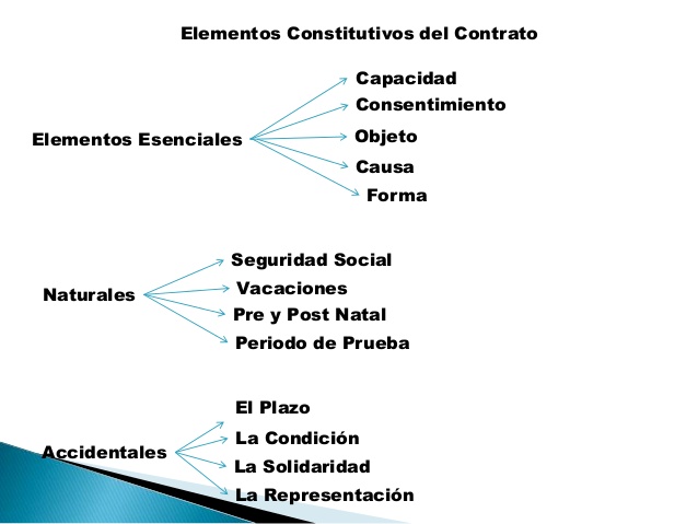 Elementos esenciales del contrato de compraventa