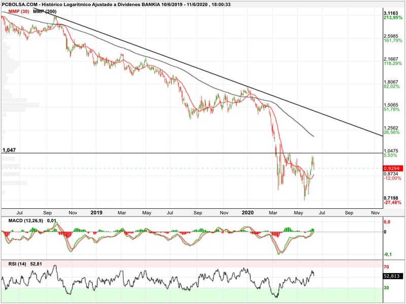Pc bolsa bankia