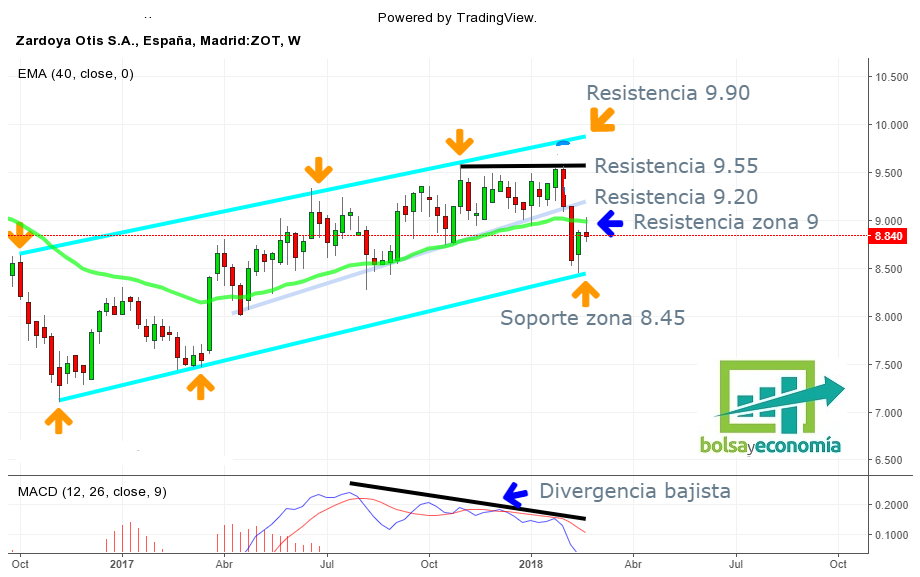 Acciones zardoya otis