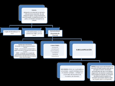 Elementos del contrato de fianza