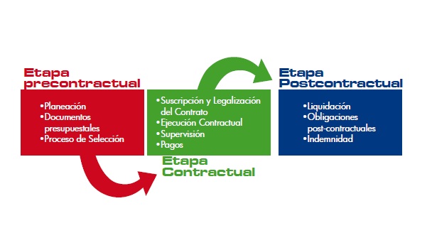 Etapas del proceso de contratacion