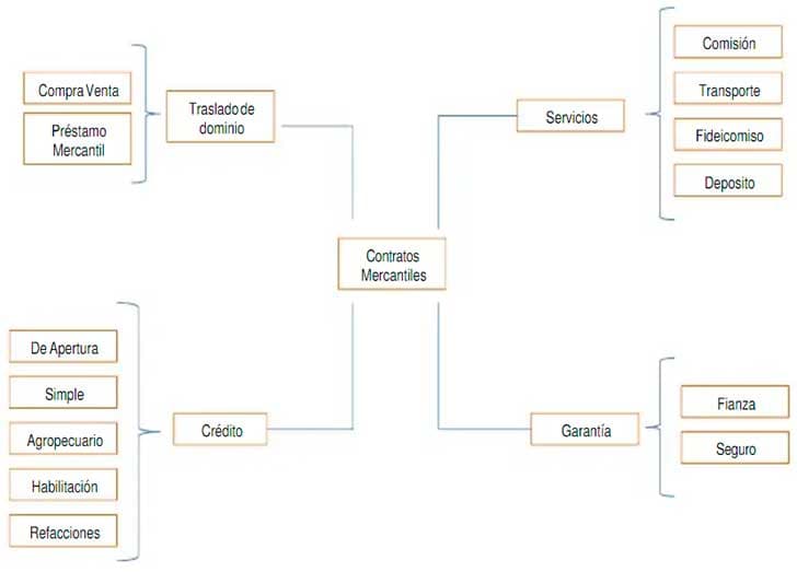 Contrato de suministro codigo de comercio mexico