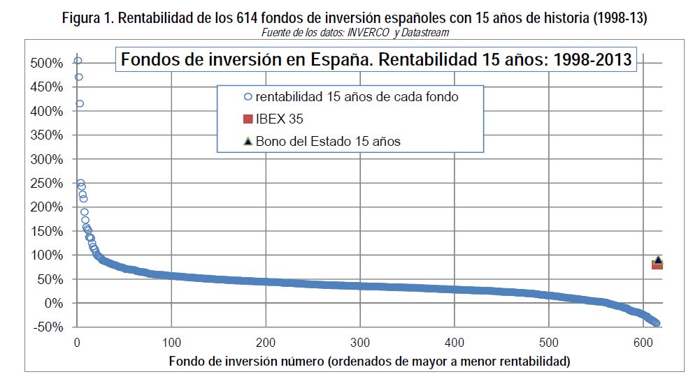 Puedo perder mi dinero en fondos de inversion