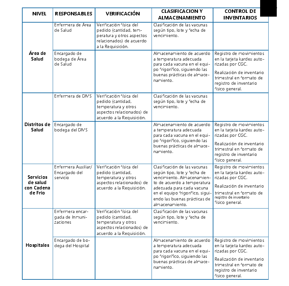 Registro de temperatura de refrigerador
