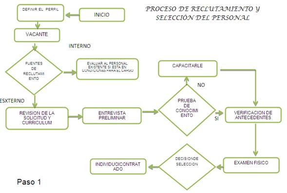 Procedimiento para contratar personal