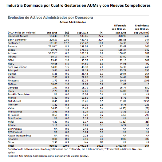 Gestoras de fondos